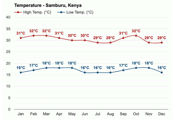Národní park Samburu - teploty