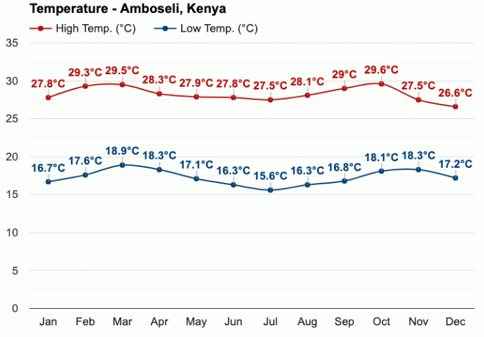 Teploty v národním parku Amboseli v průběhu roku