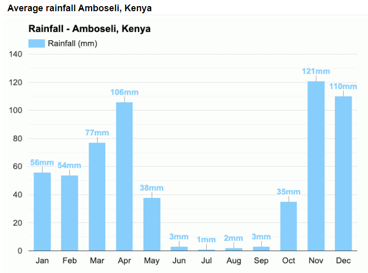 Srážky v národním parku Amboseli v průběhu roku